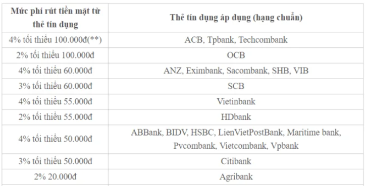 Chi Phí Rút Tiền Mặt Từ Thẻ Tín Dụng Bao Gồm Những Gì